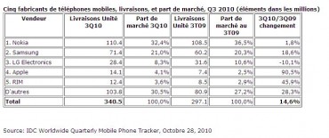 Top 5 des ventes mondiales de téléphones mobiles selon IDC