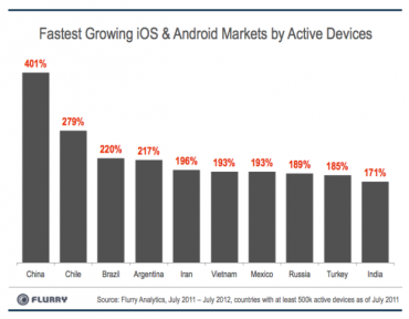 Flurry smartphone growth
