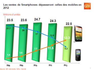 Gfk smartphones vs téléphones en 2012
