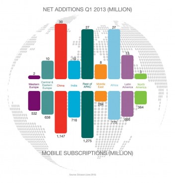 Ericsson - croissance des abonnements mobiles dans le monde 