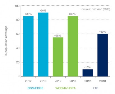Ericsson - croissance de la couverture des réseau mobiles 
