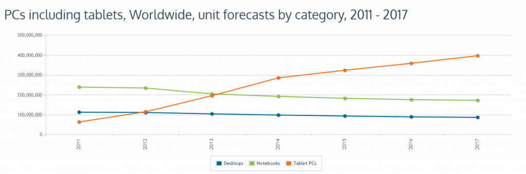 Selon Canalys, les ventes de tablettes vont compenser la baisse du marché des PC de bureau et portables.
