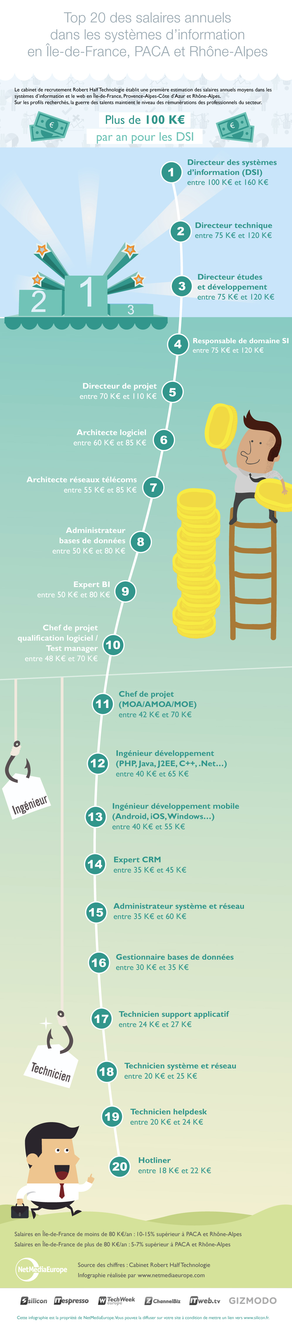 Infographie : la grille des salaires IT 2014 pour la France – silicon.fr