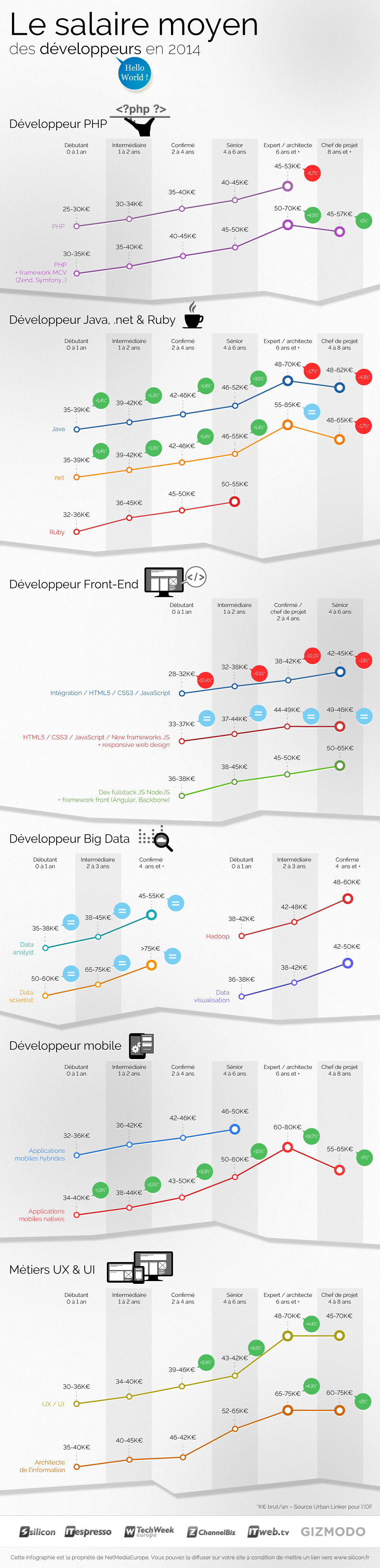 PHP, .Net, Java, iOS, Big Data : le salaire des développeurs en 2014 (Infographie) - – silicon.fr