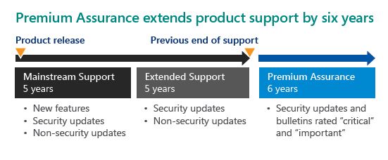 Microsoft Premium Assurance: Extended-Extended Support Now ...