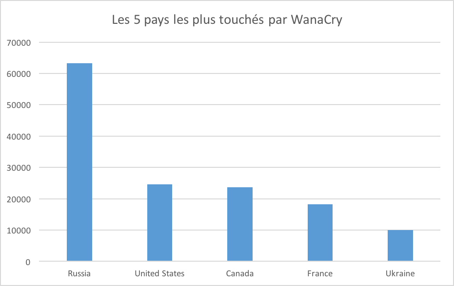 La France, 4eme pays le plus touché au monde par WannaCry