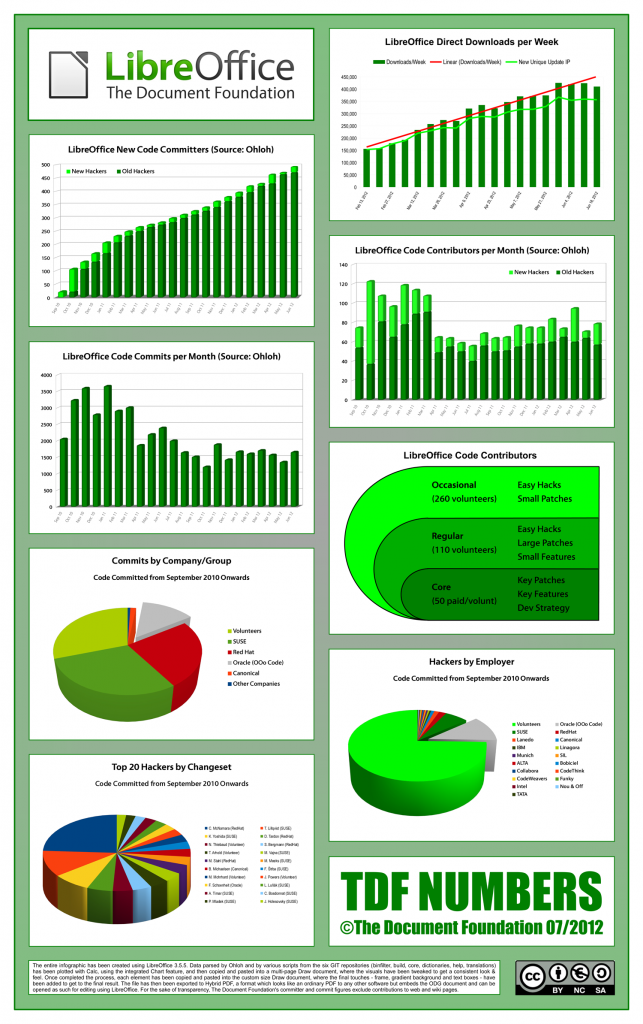 Infographie LibreOffice 07-2012 © The Document Foundation