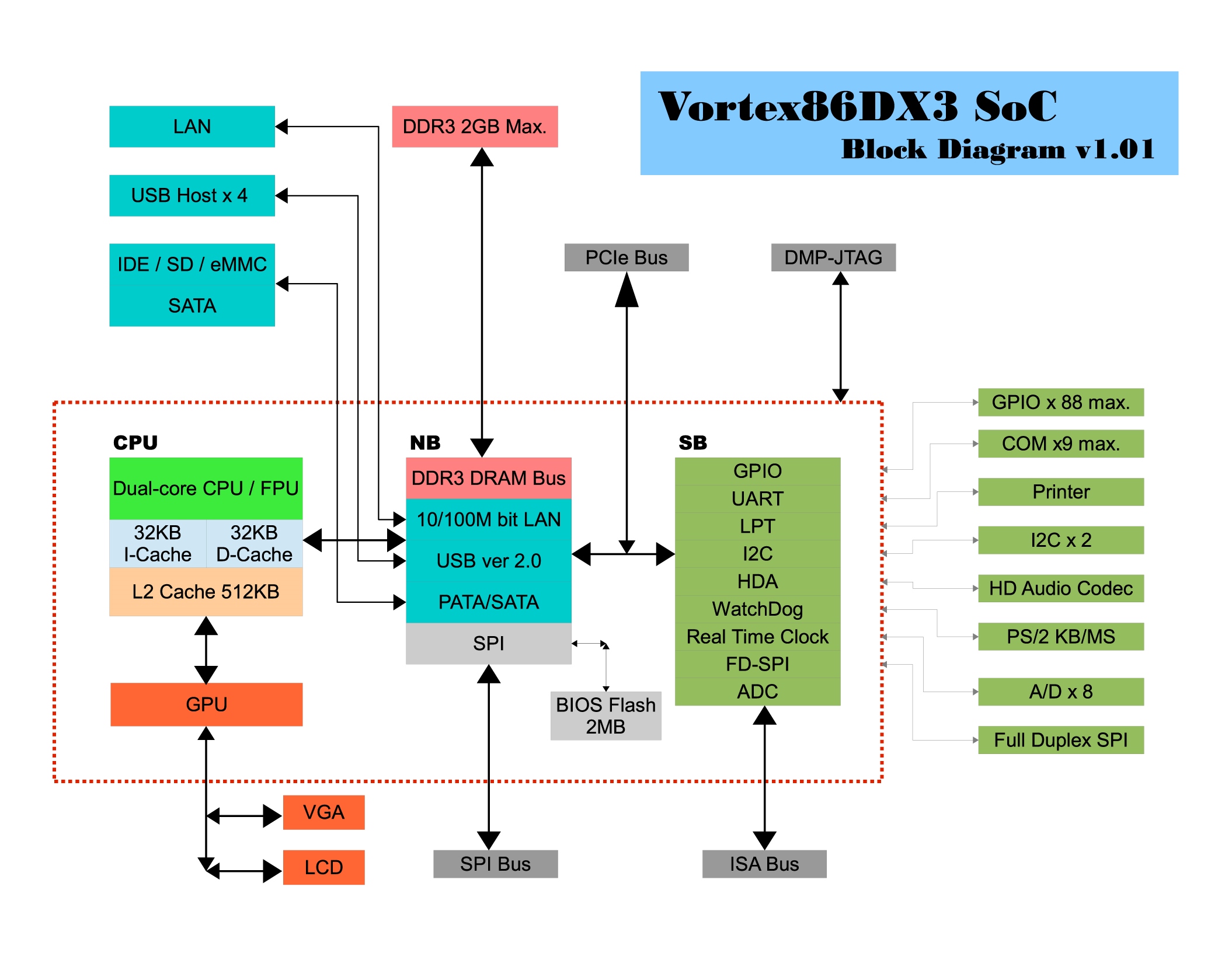 X86 architecture. Схема RISC процессора. Архитектура soc процессора. Vortex86dx 9121. RISC архитектура.