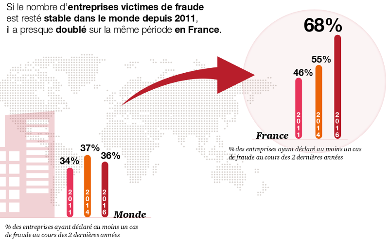 Entreprises FR touchées par la fraude © PwC