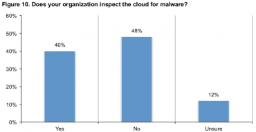 cloud-malware_netskope_ponemon-institute_