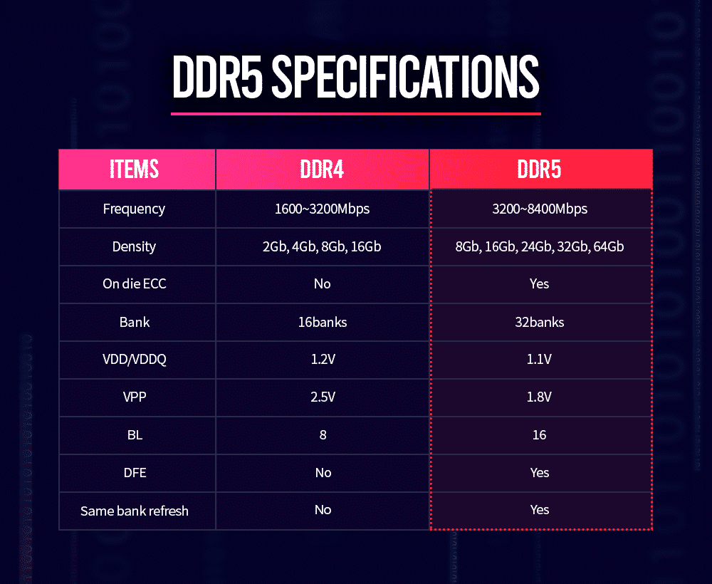 DDR5 specifications