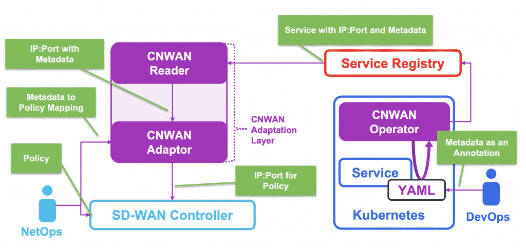 Architecture Cisco CNWAN