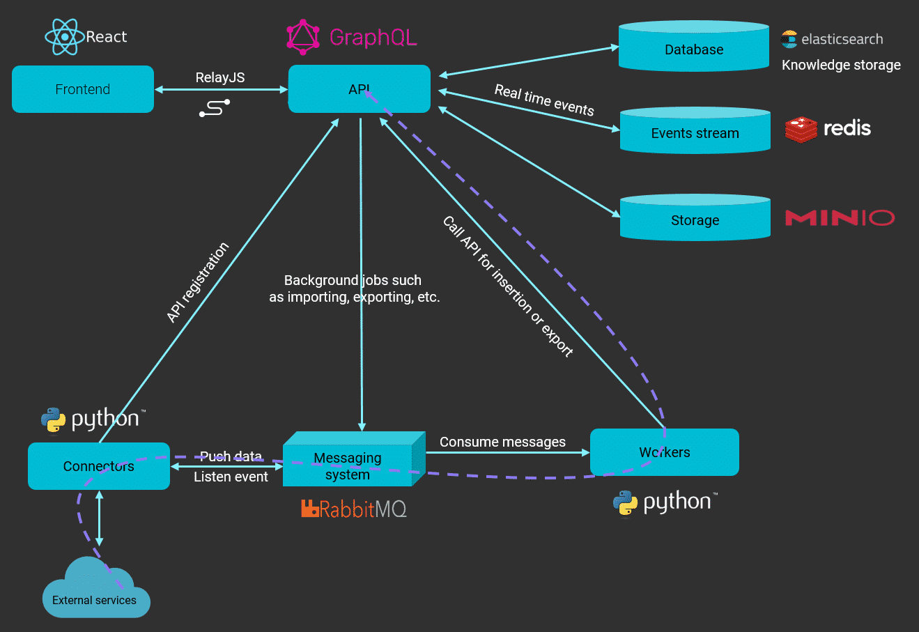 OpenCTI infrastructure