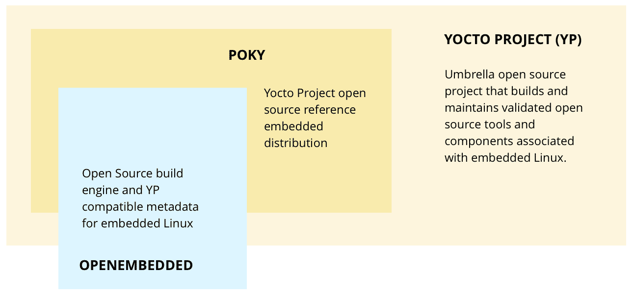 projet Yocto