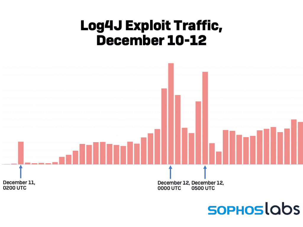 Sophos trafic exploits