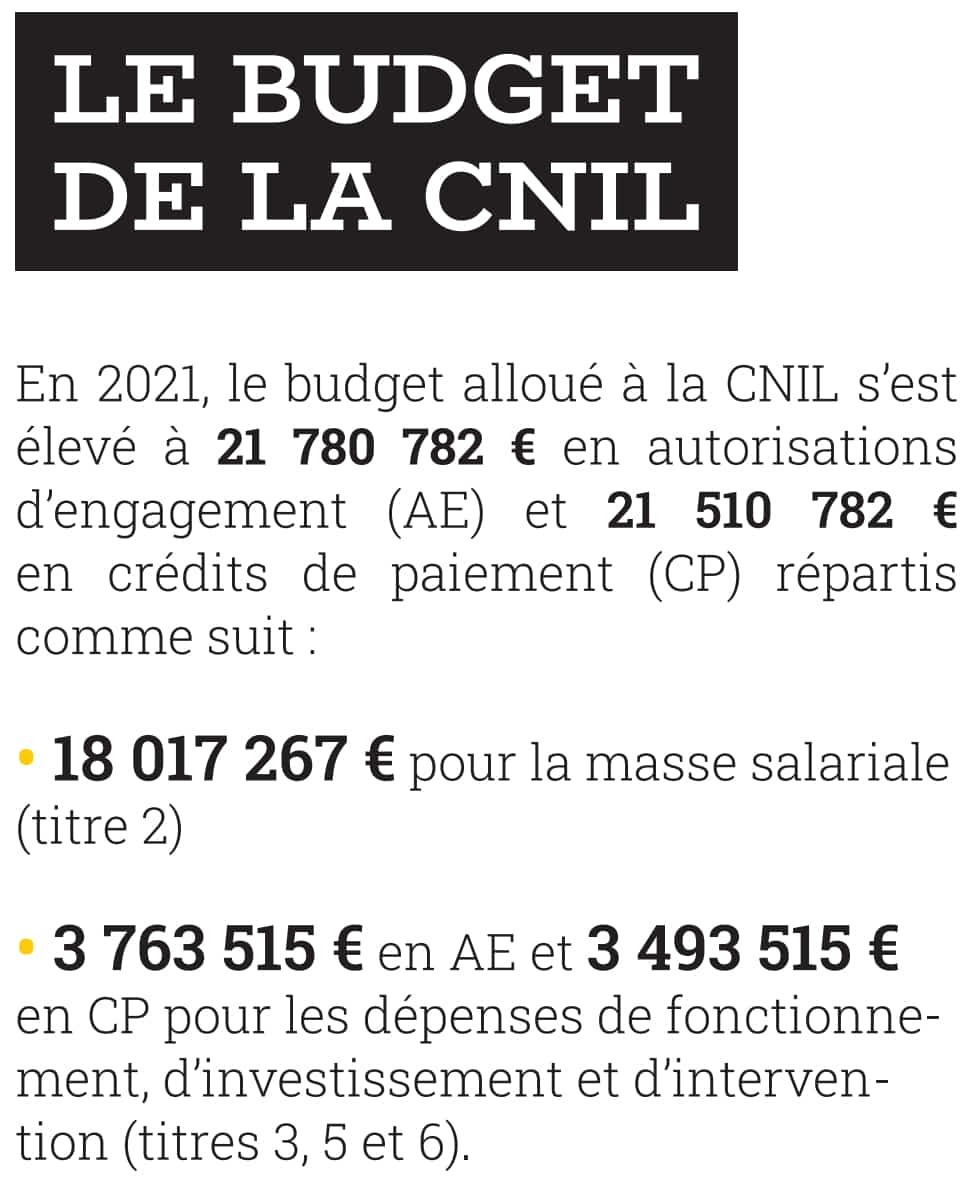 CNIL budget
