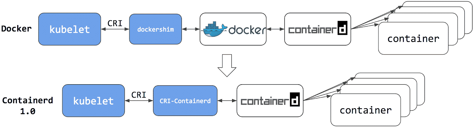 What is removed. Docker containerd Runc. Containerd иконка. Лгиуктуегы containerd. Поисковый runtime.
