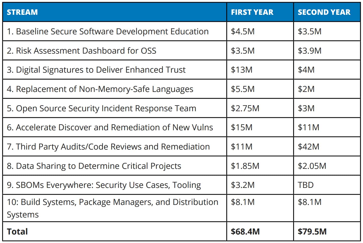 coûts sécurité open source OpenSSF