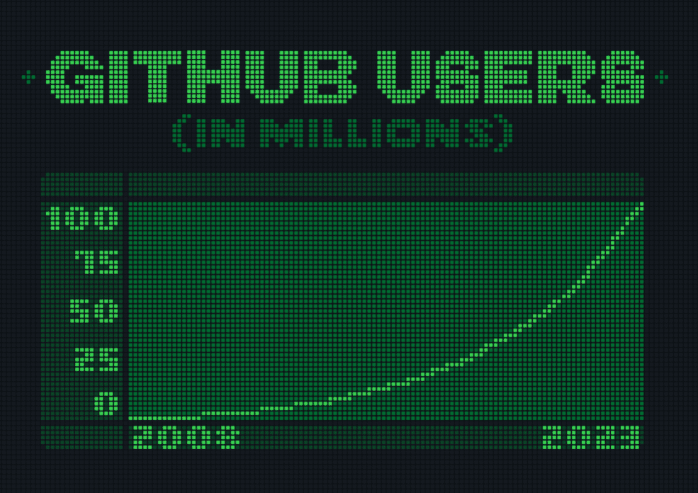 GitHub franchit le cap des 100 millions de développeurs